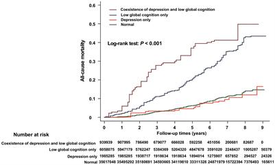 The combined associations of depression and cognitive impairment with functional disability and mortality in older adults: a population-based study from the NHANES 2011–2014